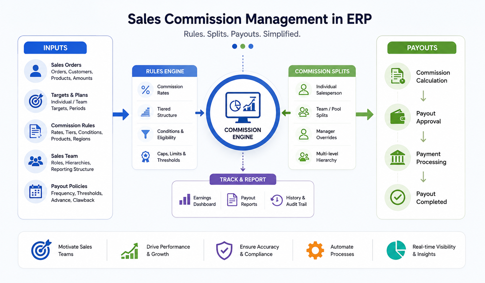Sales Commission Management: Rules, Splits & Payouts in ERP